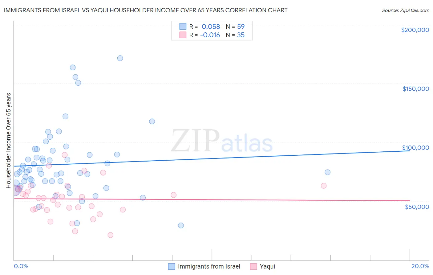 Immigrants from Israel vs Yaqui Householder Income Over 65 years