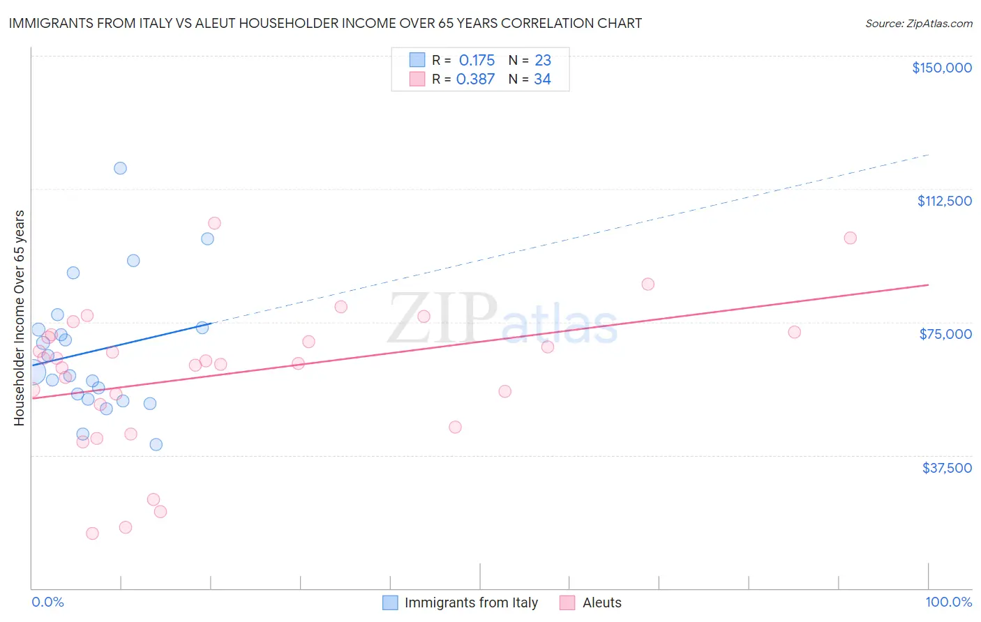 Immigrants from Italy vs Aleut Householder Income Over 65 years