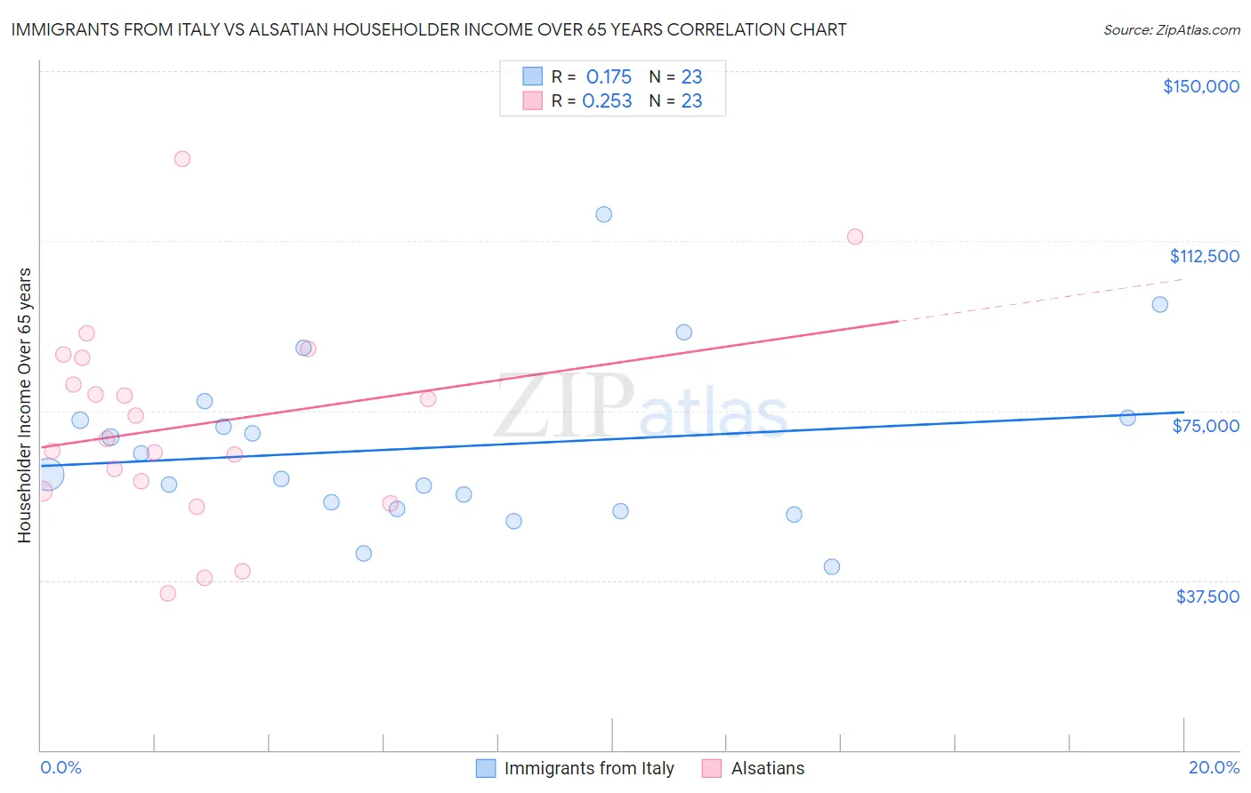 Immigrants from Italy vs Alsatian Householder Income Over 65 years