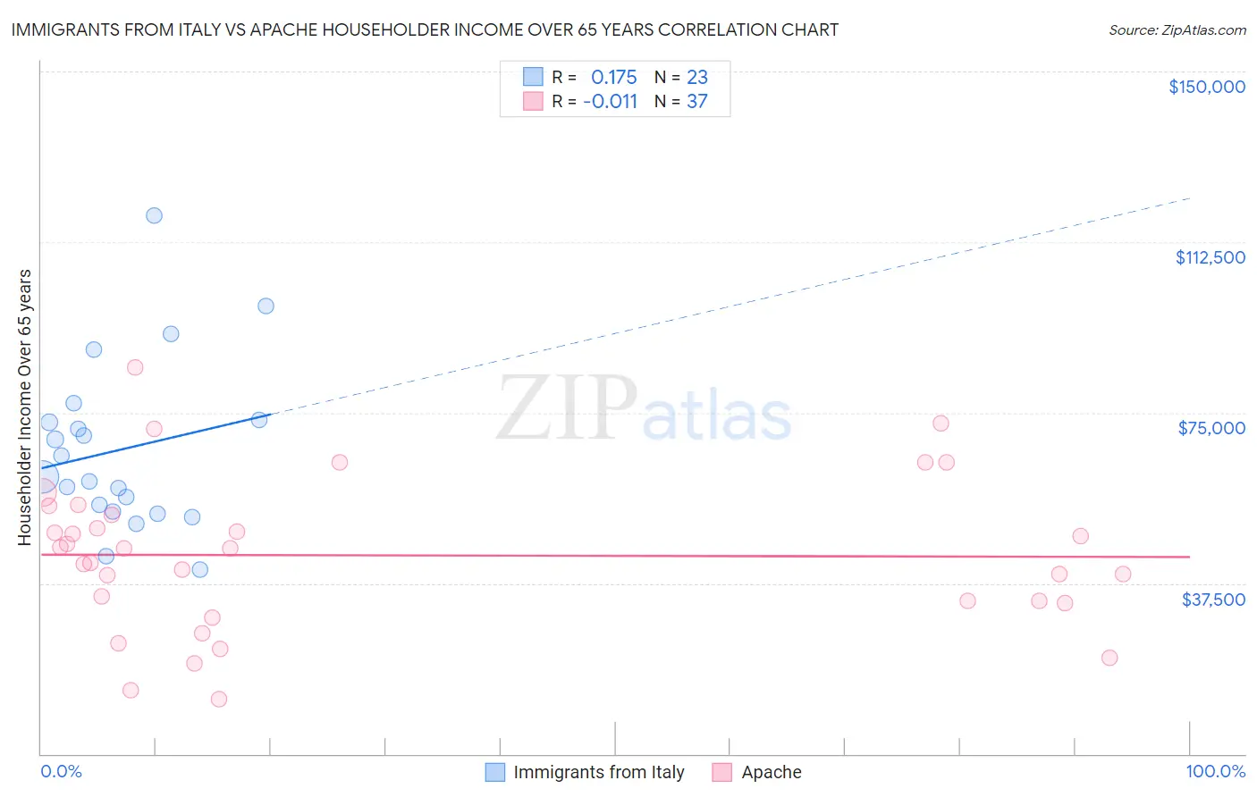 Immigrants from Italy vs Apache Householder Income Over 65 years