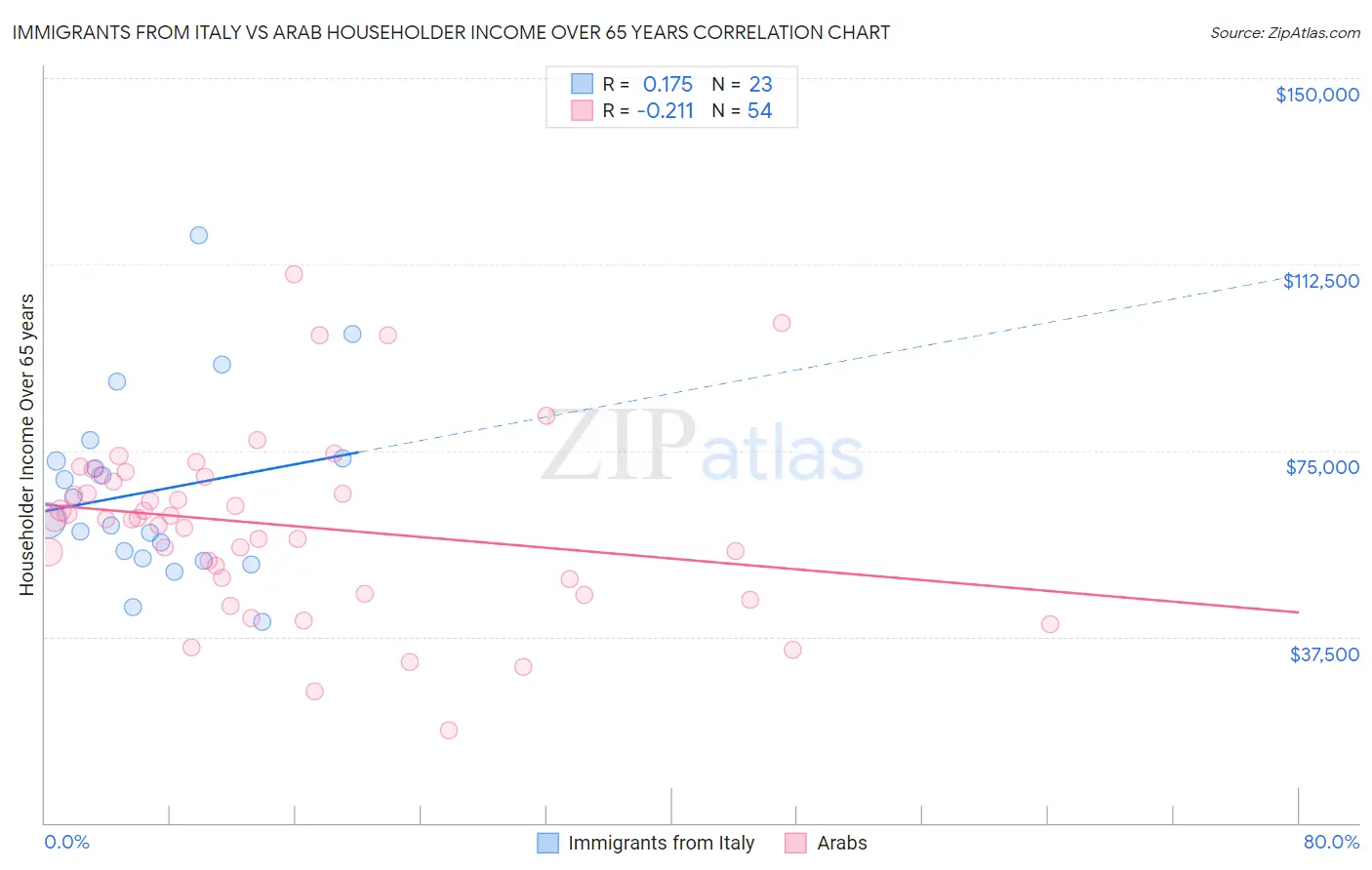 Immigrants from Italy vs Arab Householder Income Over 65 years