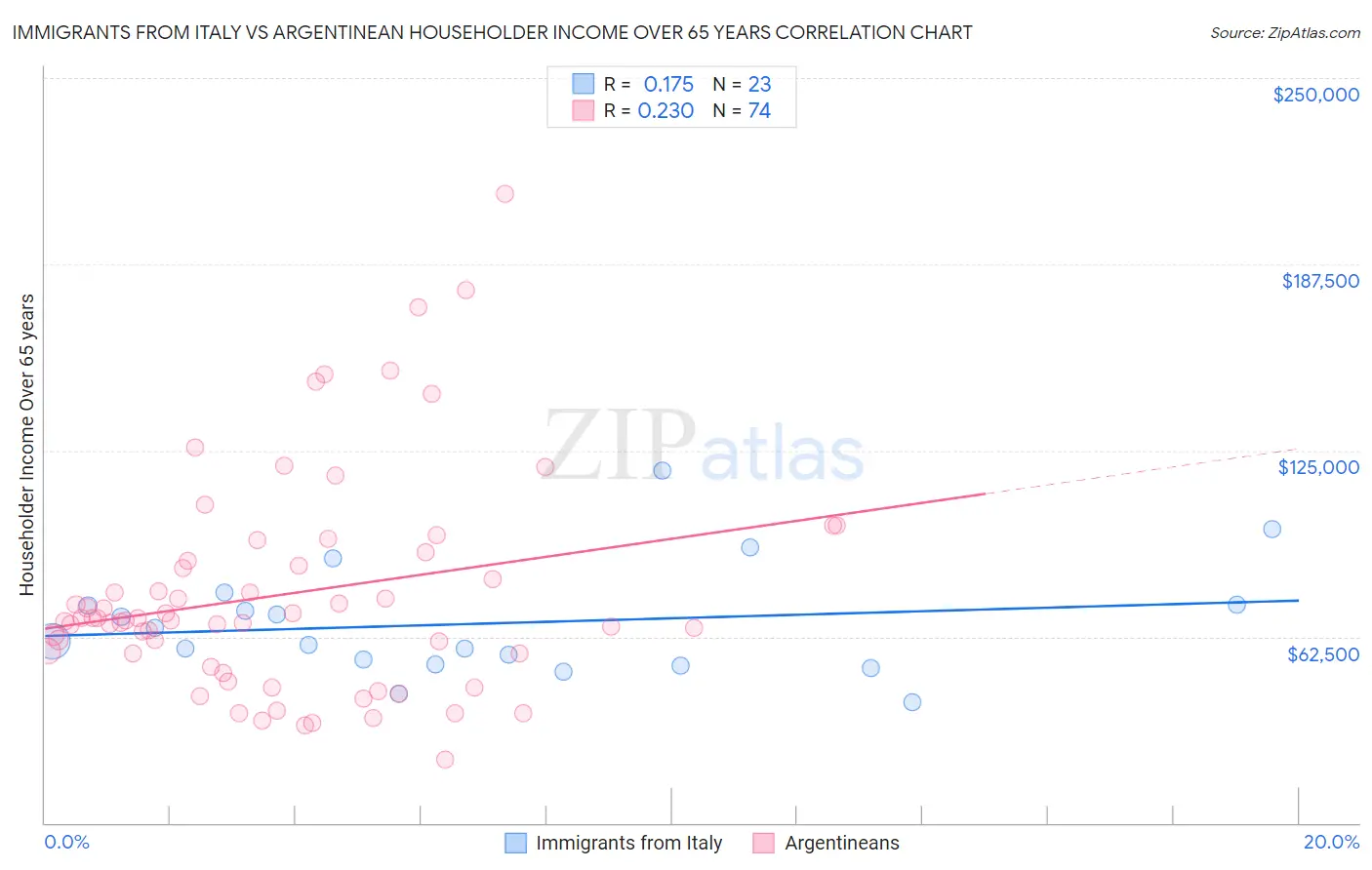 Immigrants from Italy vs Argentinean Householder Income Over 65 years