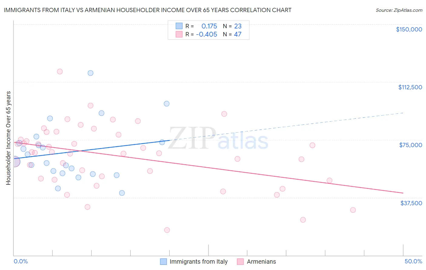 Immigrants from Italy vs Armenian Householder Income Over 65 years