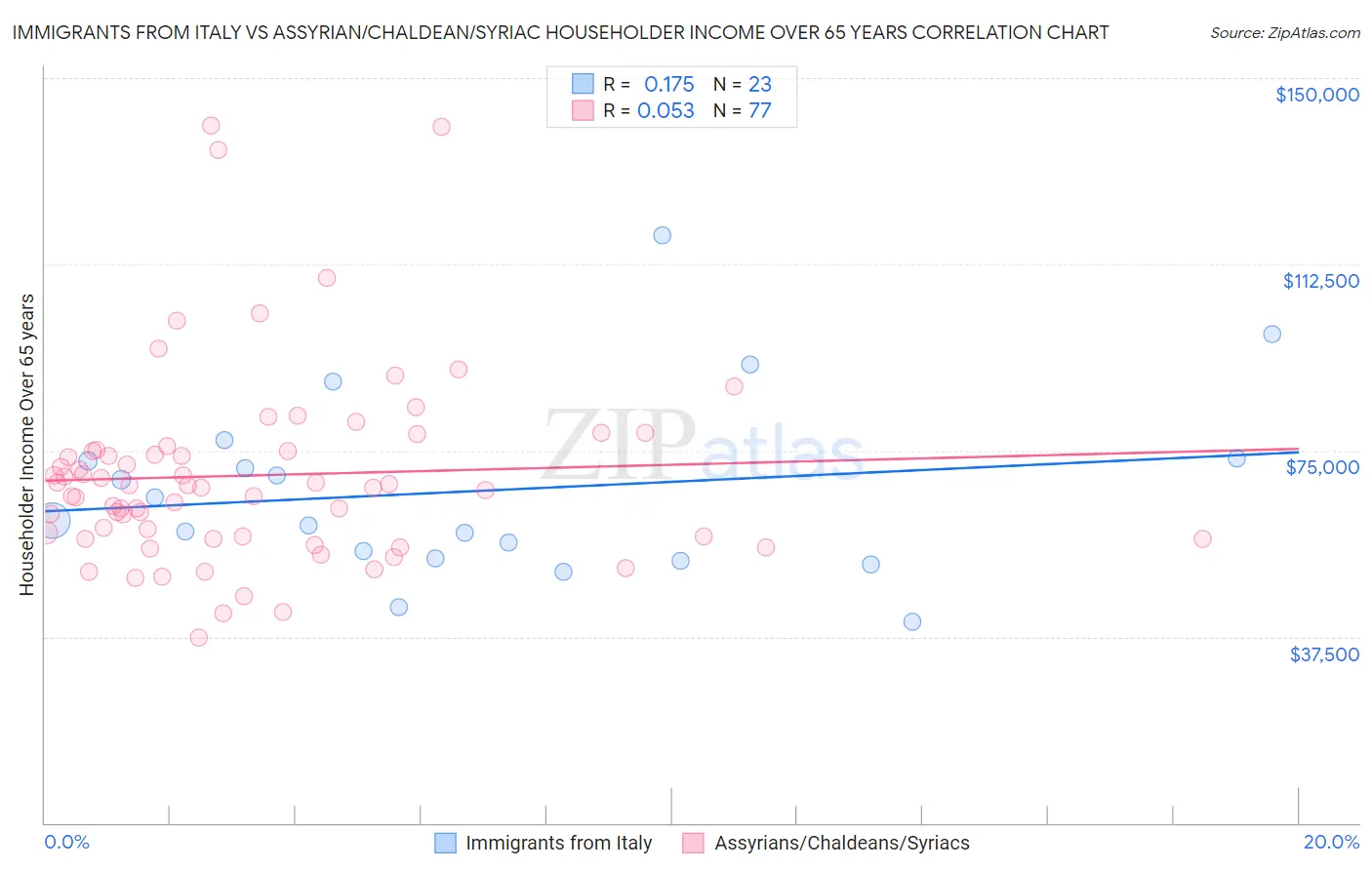 Immigrants from Italy vs Assyrian/Chaldean/Syriac Householder Income Over 65 years