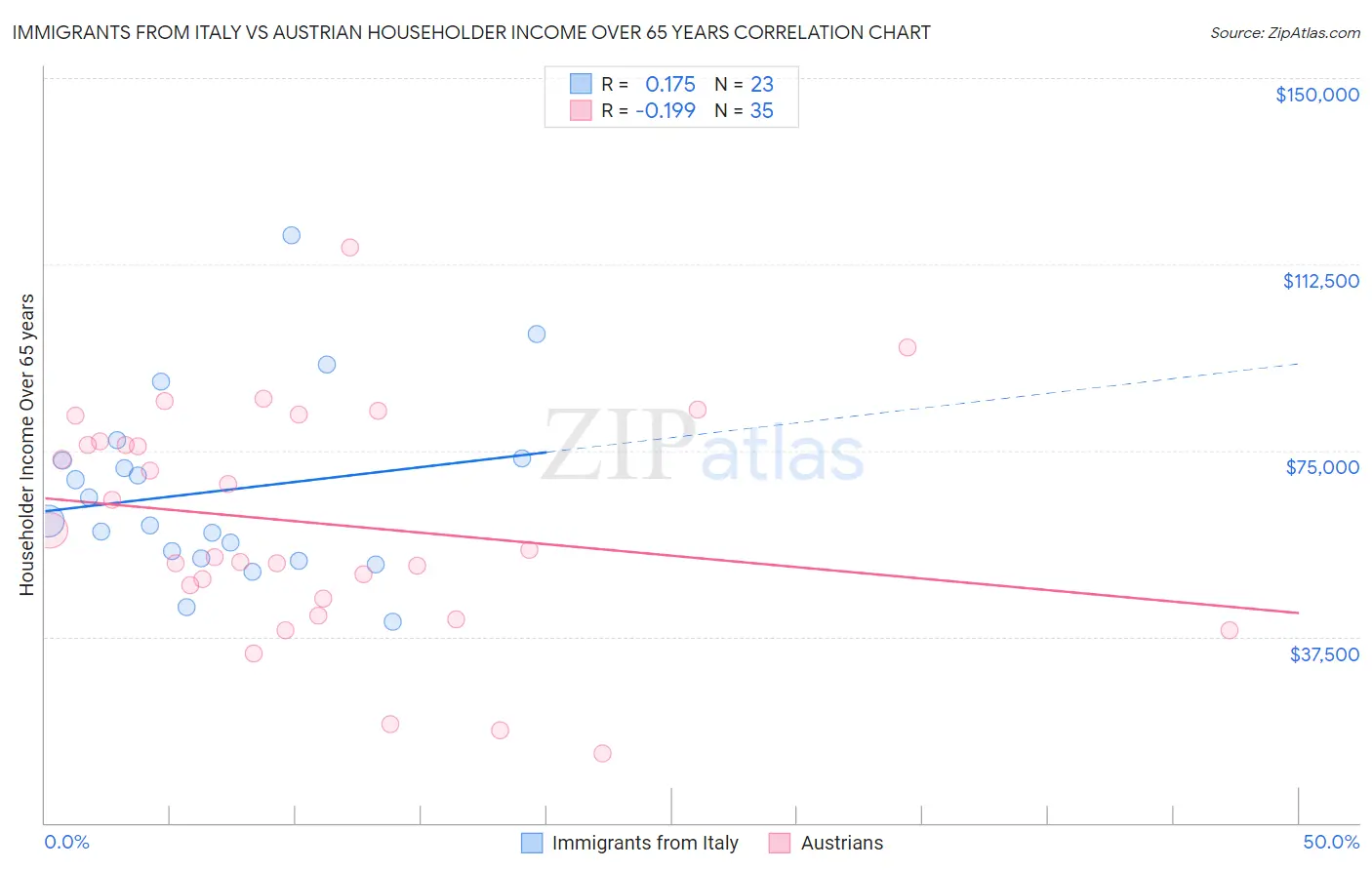 Immigrants from Italy vs Austrian Householder Income Over 65 years