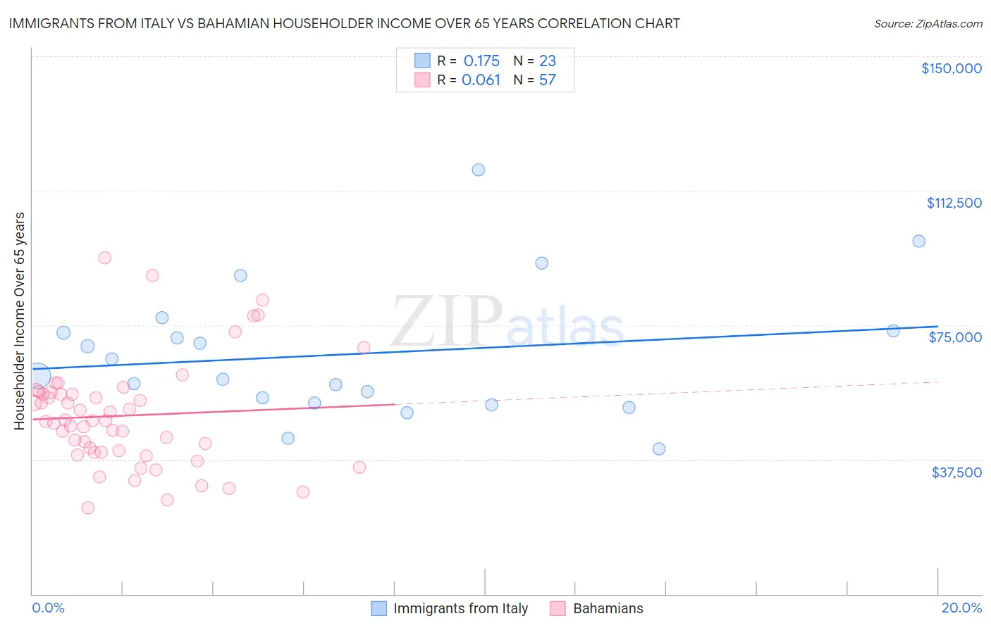 Immigrants from Italy vs Bahamian Householder Income Over 65 years
