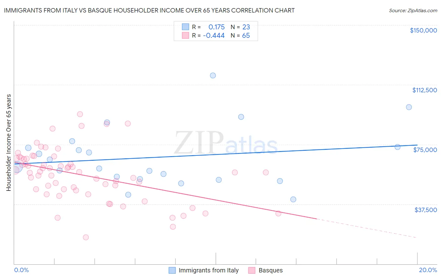 Immigrants from Italy vs Basque Householder Income Over 65 years