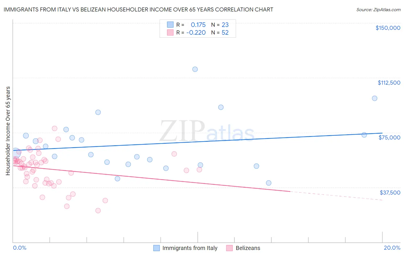 Immigrants from Italy vs Belizean Householder Income Over 65 years