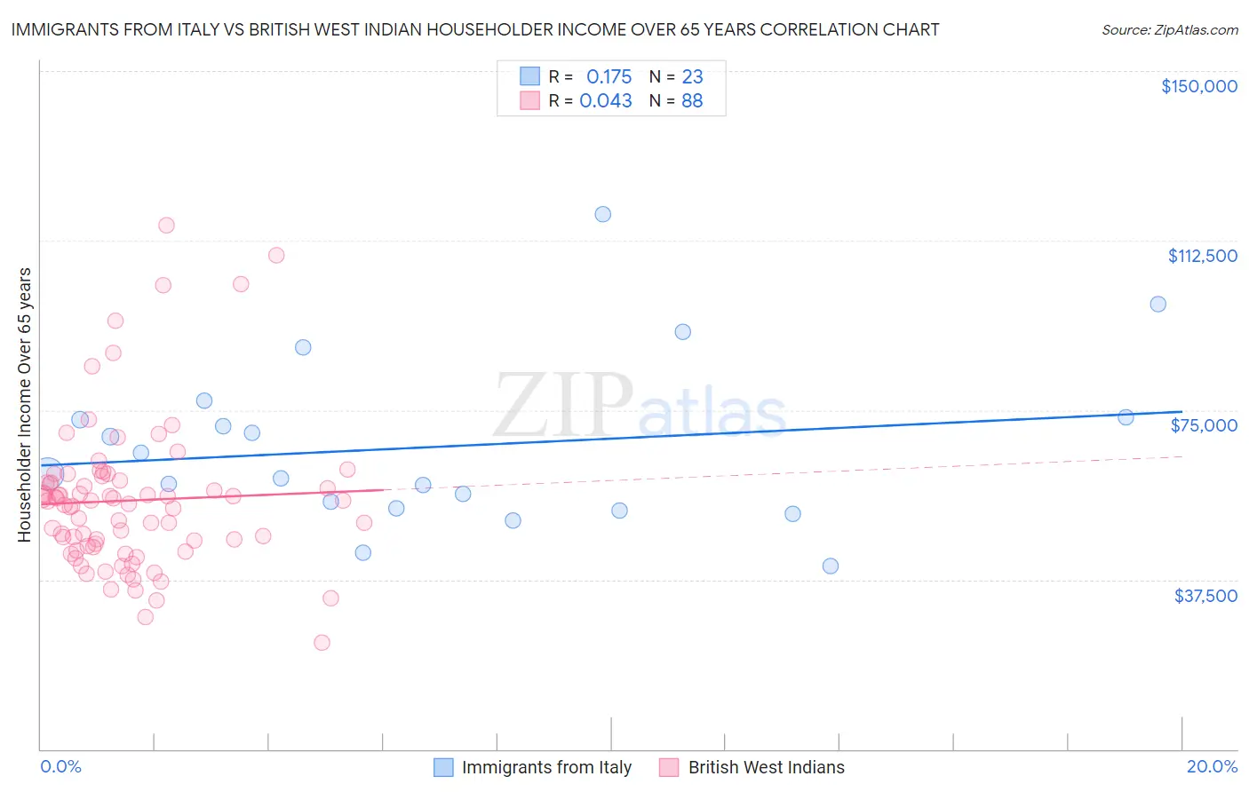 Immigrants from Italy vs British West Indian Householder Income Over 65 years