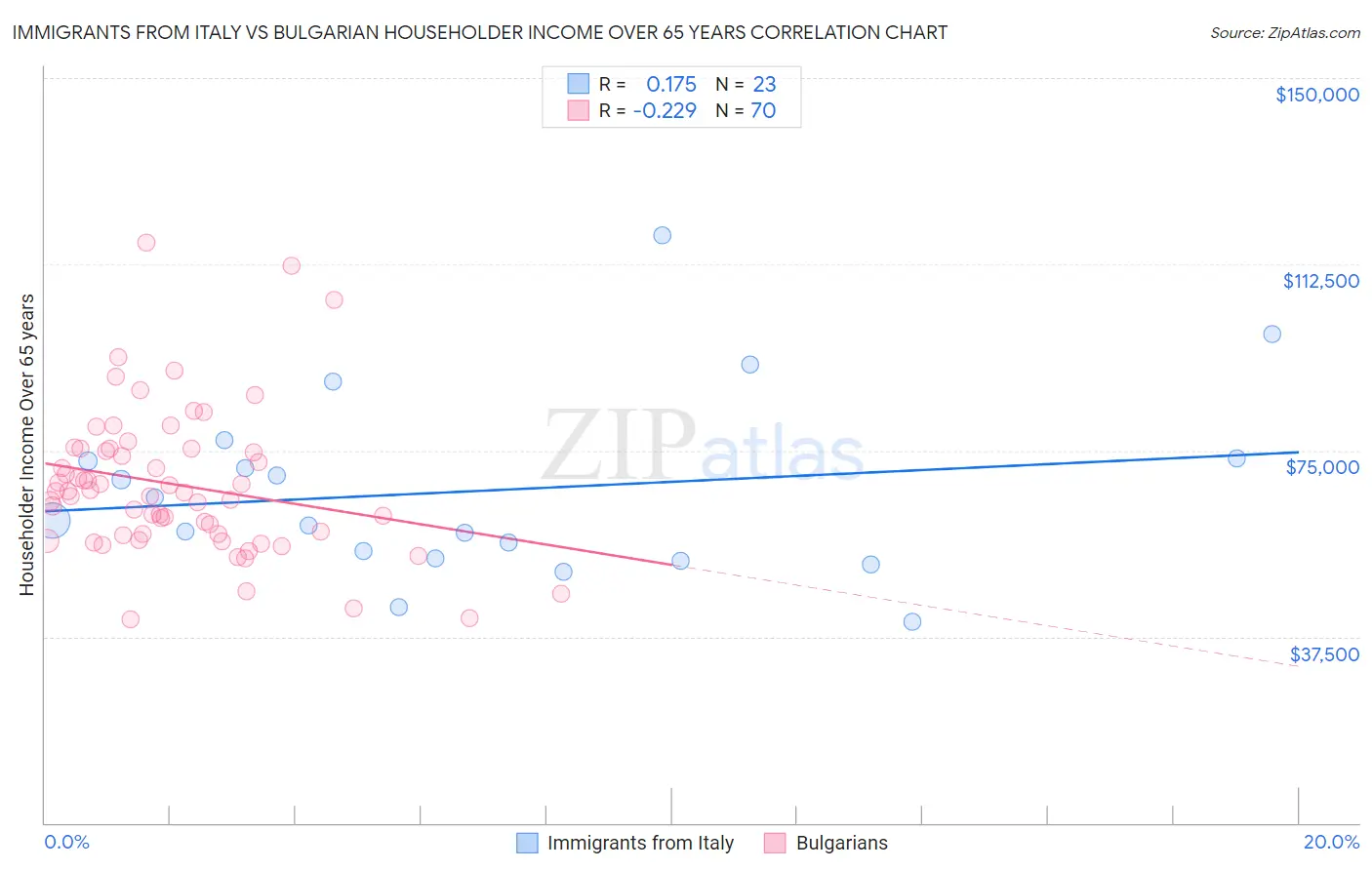 Immigrants from Italy vs Bulgarian Householder Income Over 65 years