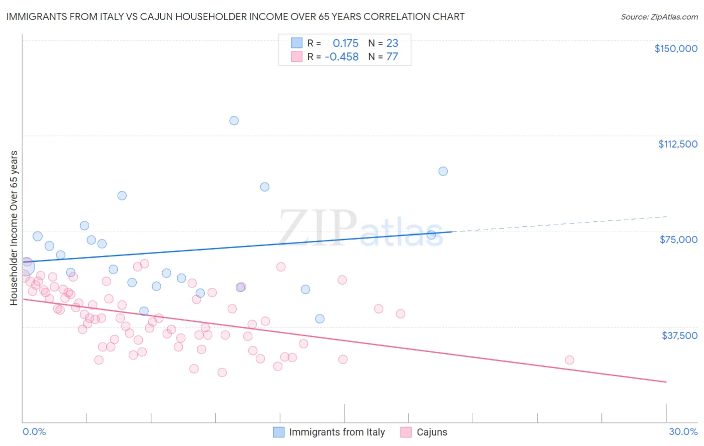 Immigrants from Italy vs Cajun Householder Income Over 65 years