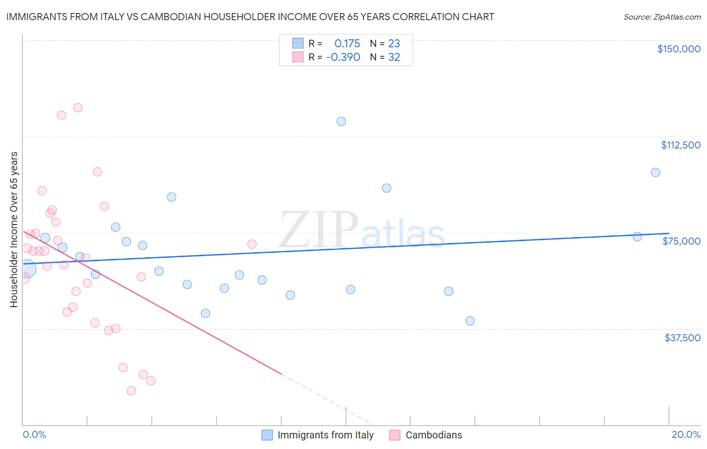 Immigrants from Italy vs Cambodian Householder Income Over 65 years