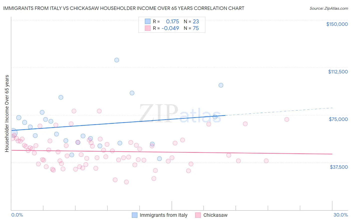 Immigrants from Italy vs Chickasaw Householder Income Over 65 years