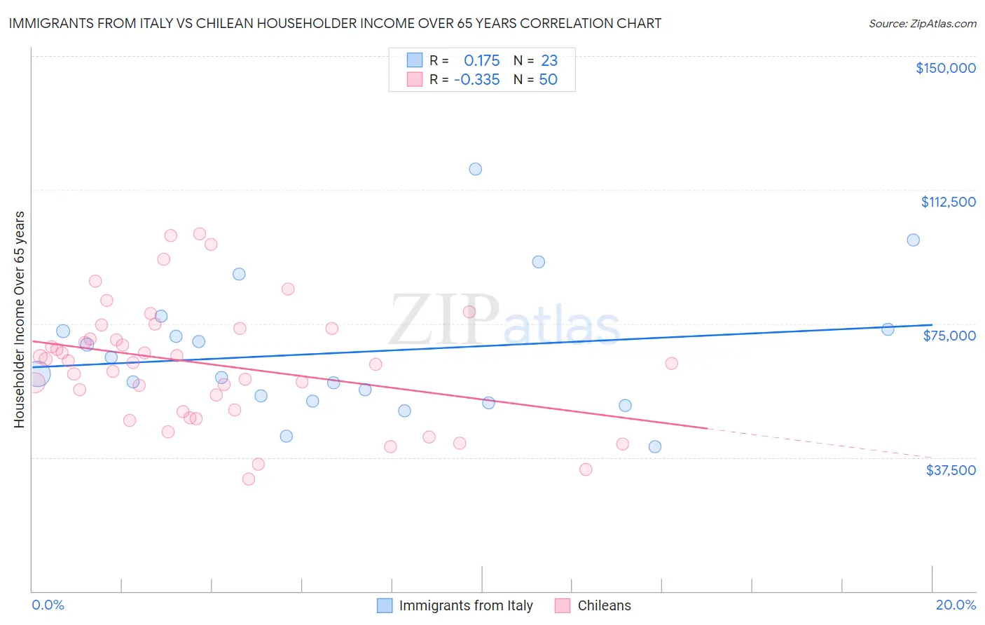 Immigrants from Italy vs Chilean Householder Income Over 65 years