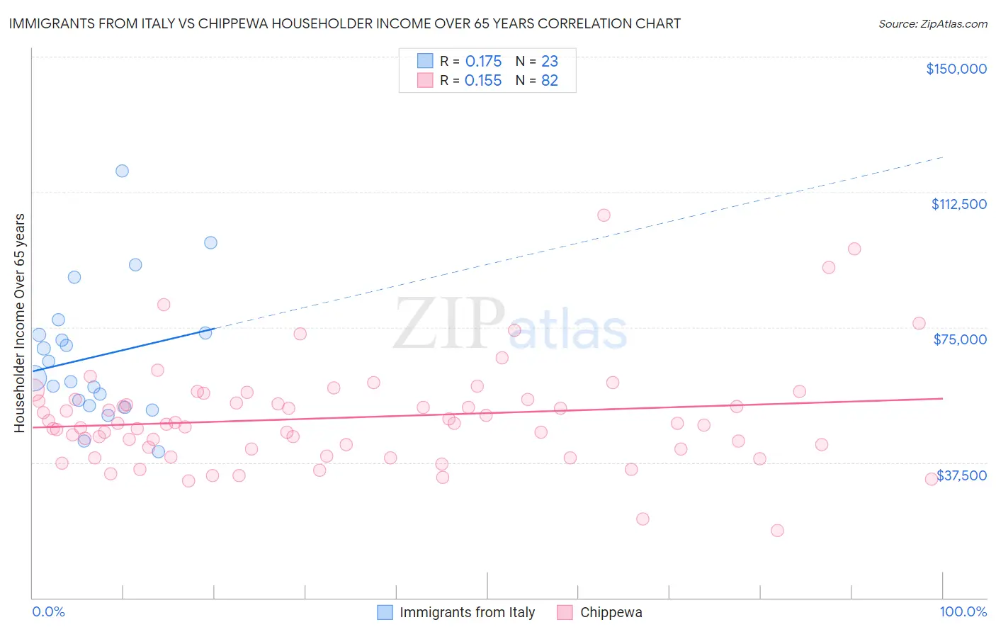 Immigrants from Italy vs Chippewa Householder Income Over 65 years