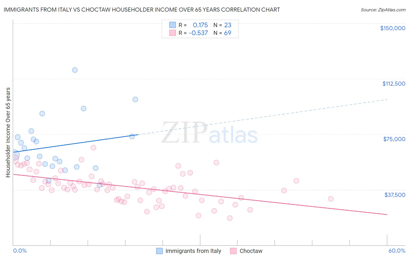 Immigrants from Italy vs Choctaw Householder Income Over 65 years