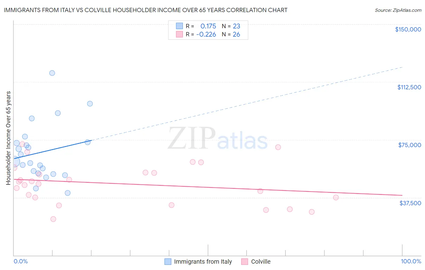 Immigrants from Italy vs Colville Householder Income Over 65 years