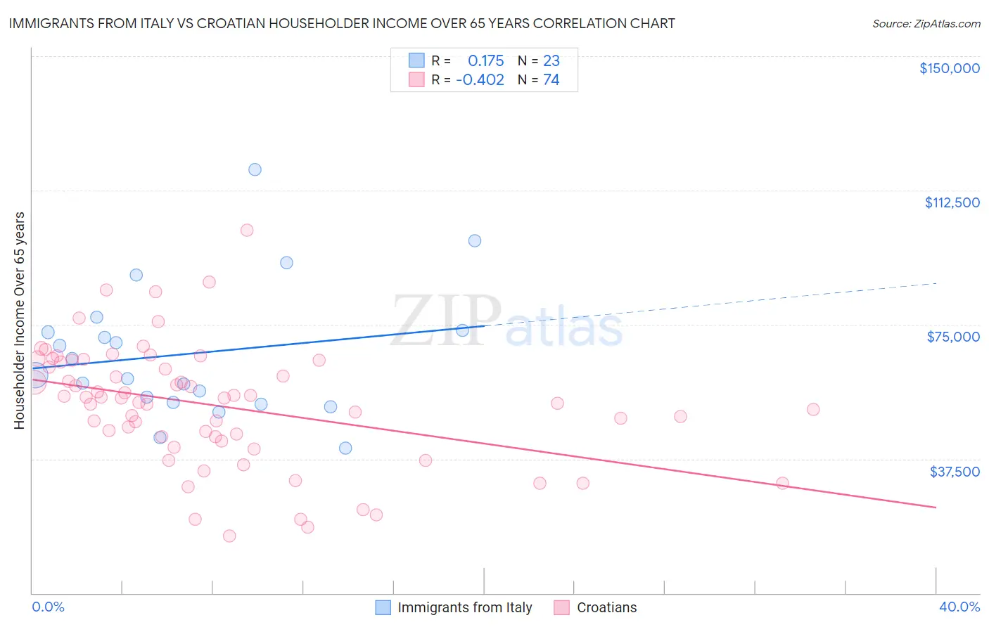 Immigrants from Italy vs Croatian Householder Income Over 65 years