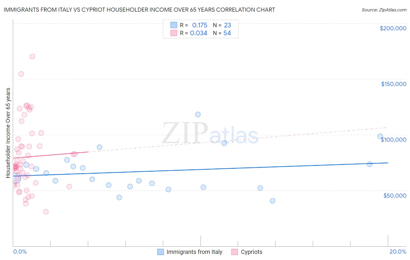 Immigrants from Italy vs Cypriot Householder Income Over 65 years