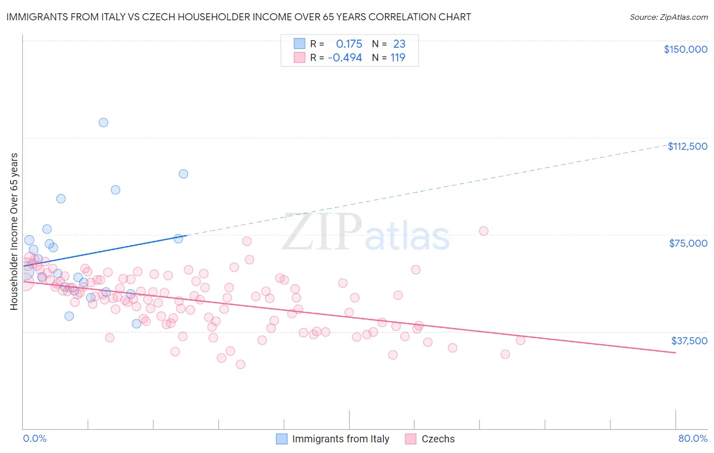 Immigrants from Italy vs Czech Householder Income Over 65 years