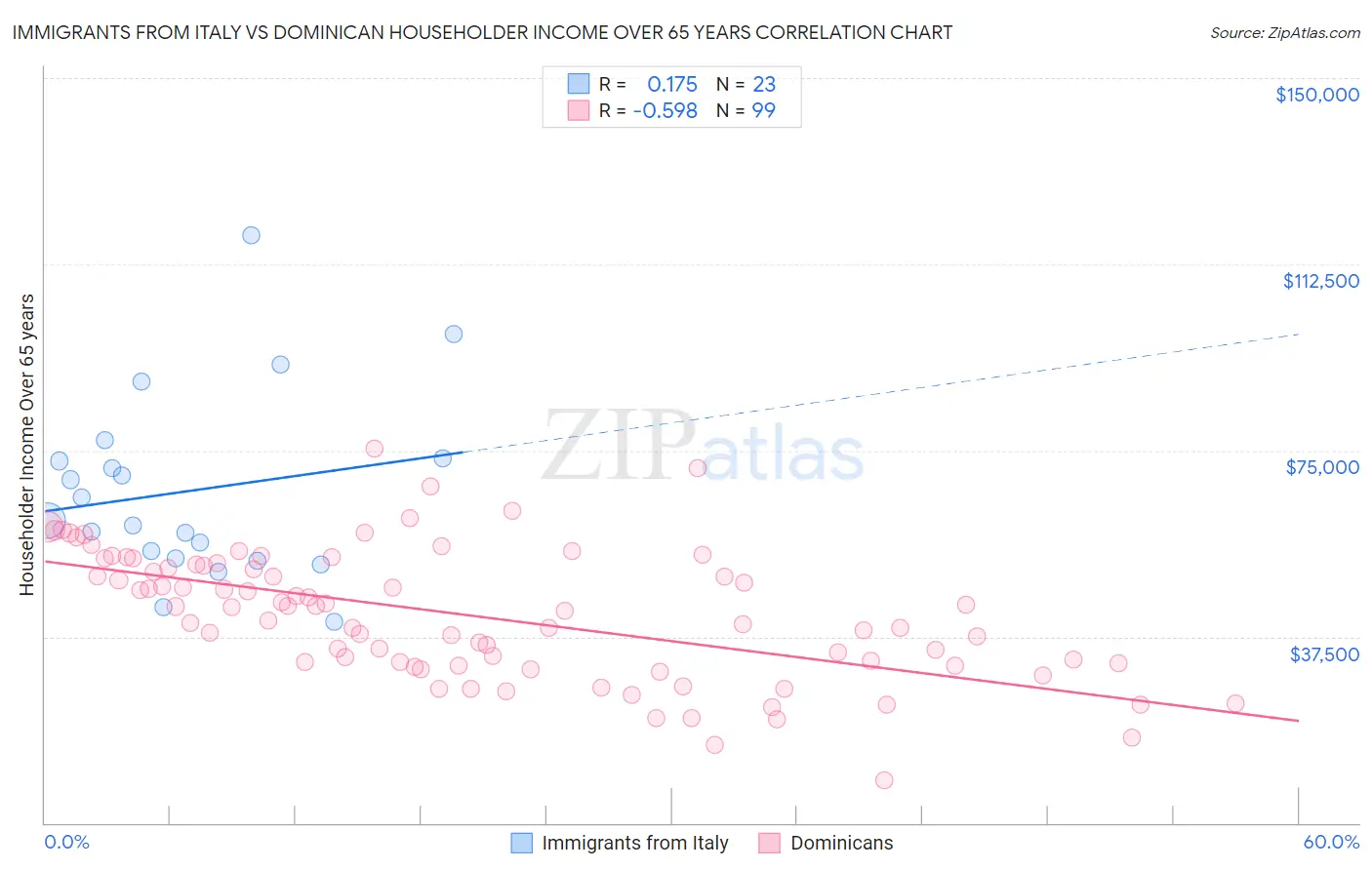 Immigrants from Italy vs Dominican Householder Income Over 65 years