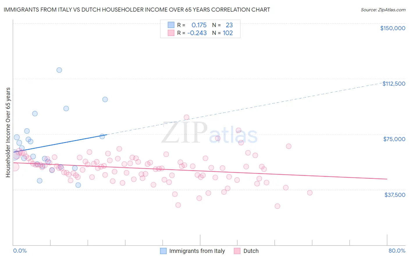 Immigrants from Italy vs Dutch Householder Income Over 65 years