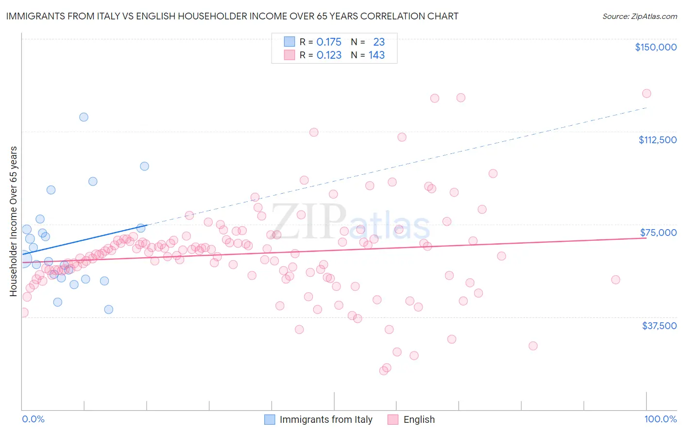 Immigrants from Italy vs English Householder Income Over 65 years