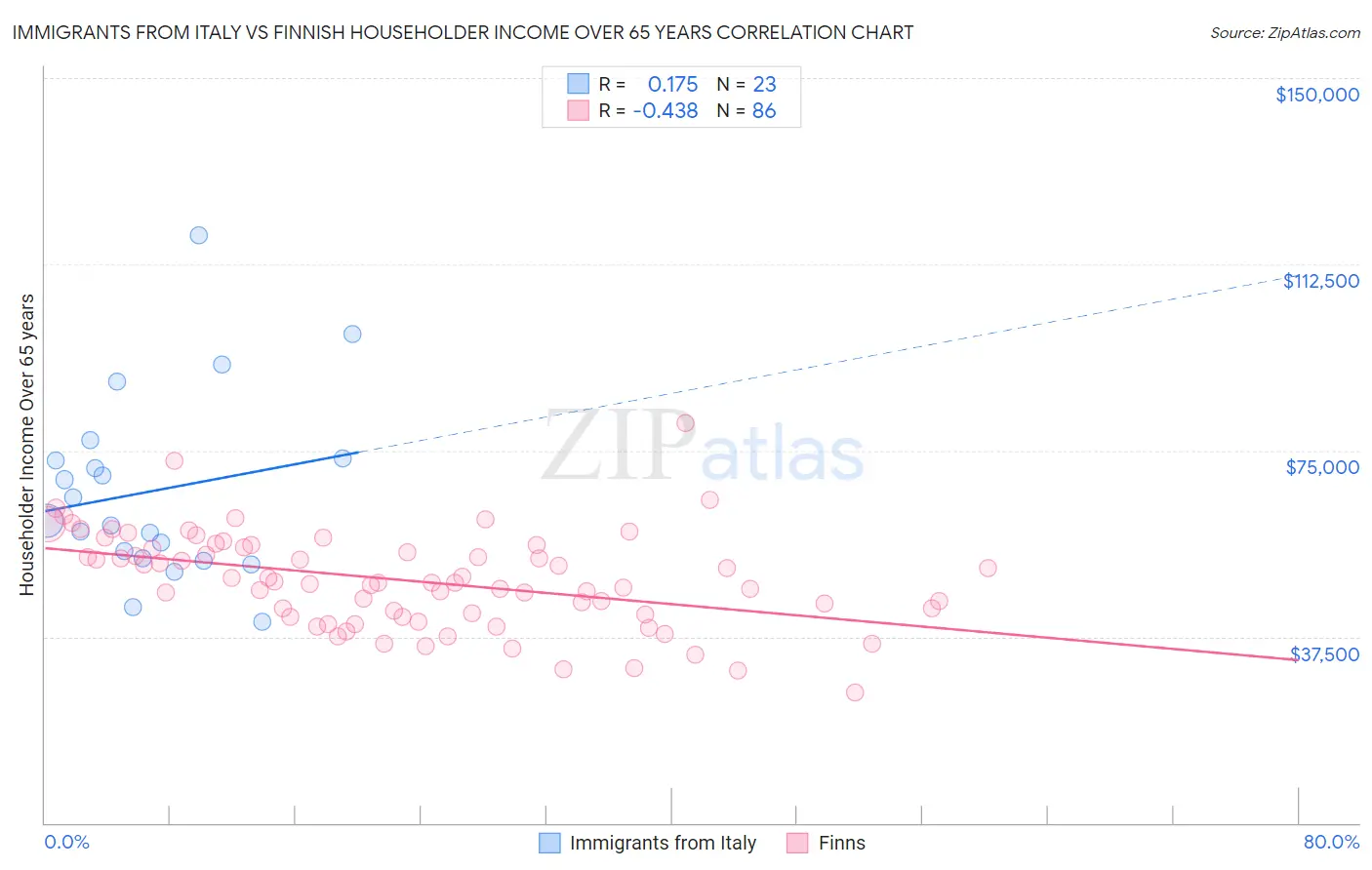 Immigrants from Italy vs Finnish Householder Income Over 65 years