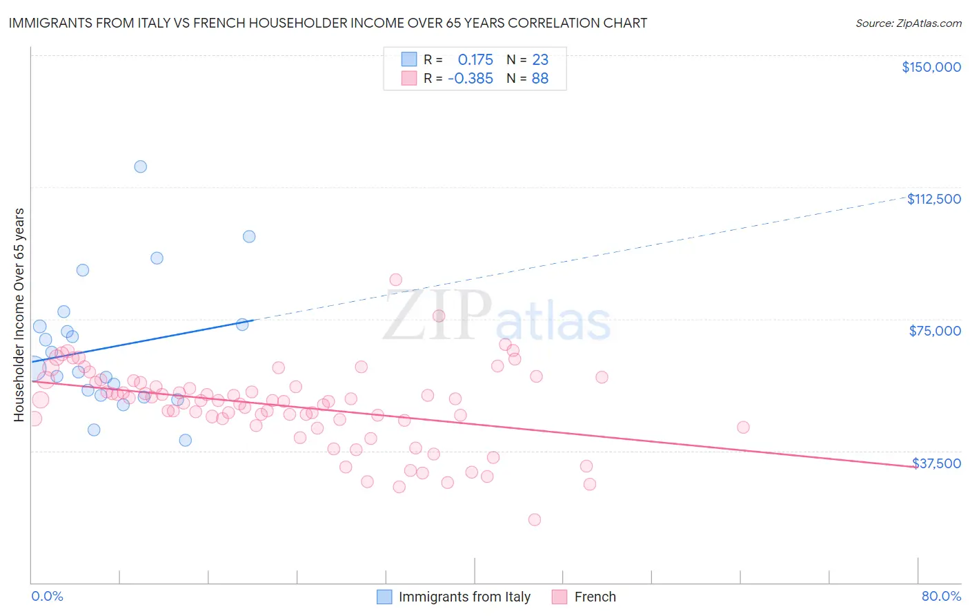 Immigrants from Italy vs French Householder Income Over 65 years