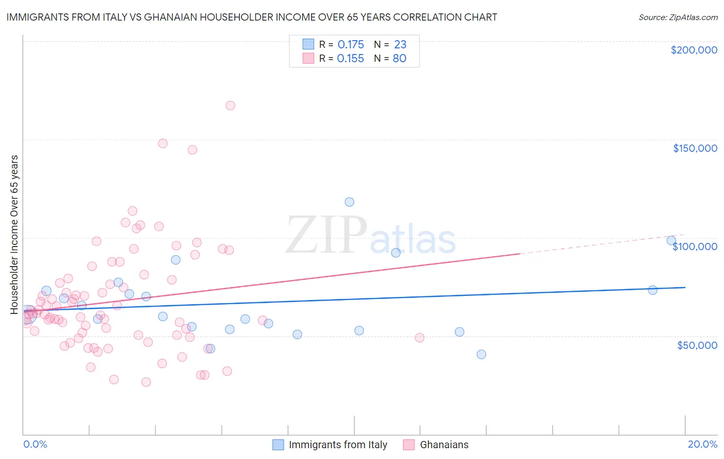 Immigrants from Italy vs Ghanaian Householder Income Over 65 years