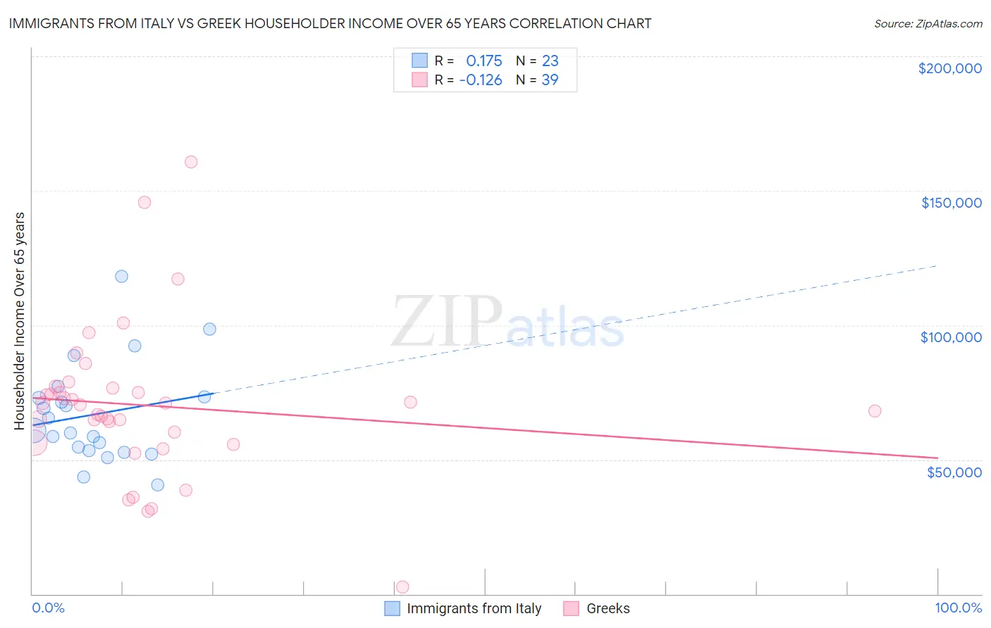 Immigrants from Italy vs Greek Householder Income Over 65 years