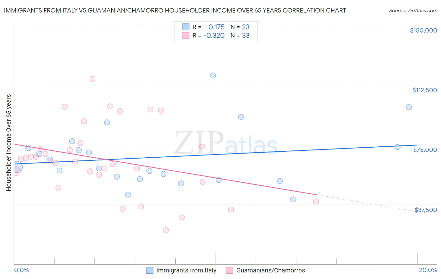 Immigrants from Italy vs Guamanian/Chamorro Householder Income Over 65 years