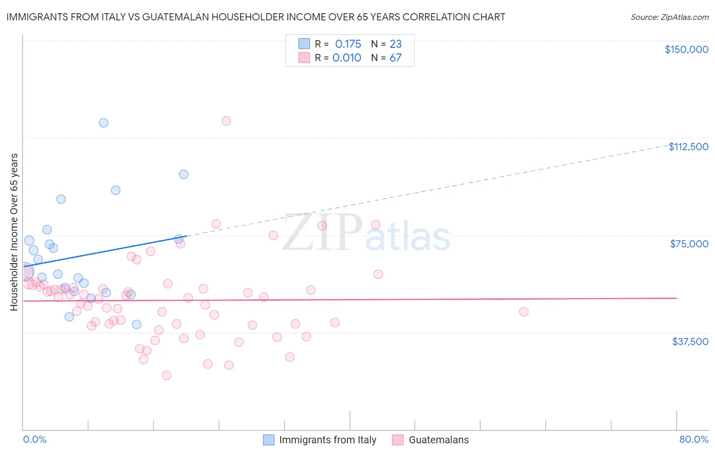 Immigrants from Italy vs Guatemalan Householder Income Over 65 years