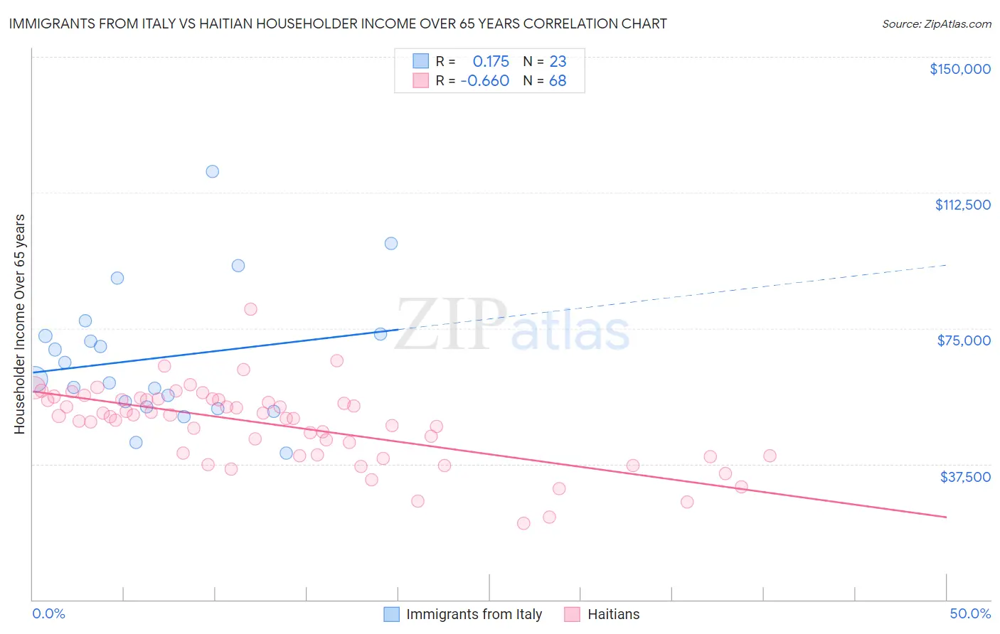 Immigrants from Italy vs Haitian Householder Income Over 65 years