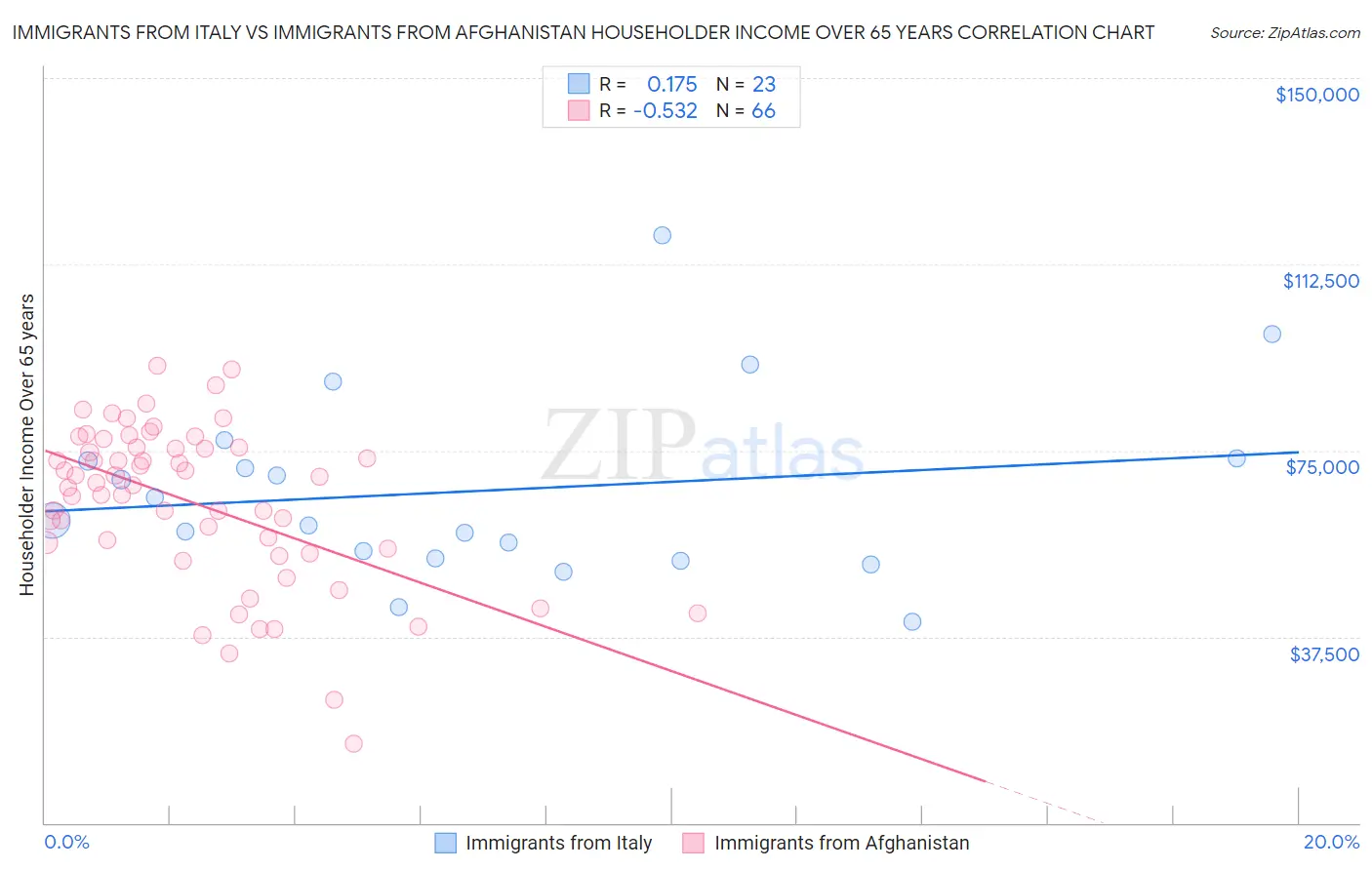 Immigrants from Italy vs Immigrants from Afghanistan Householder Income Over 65 years