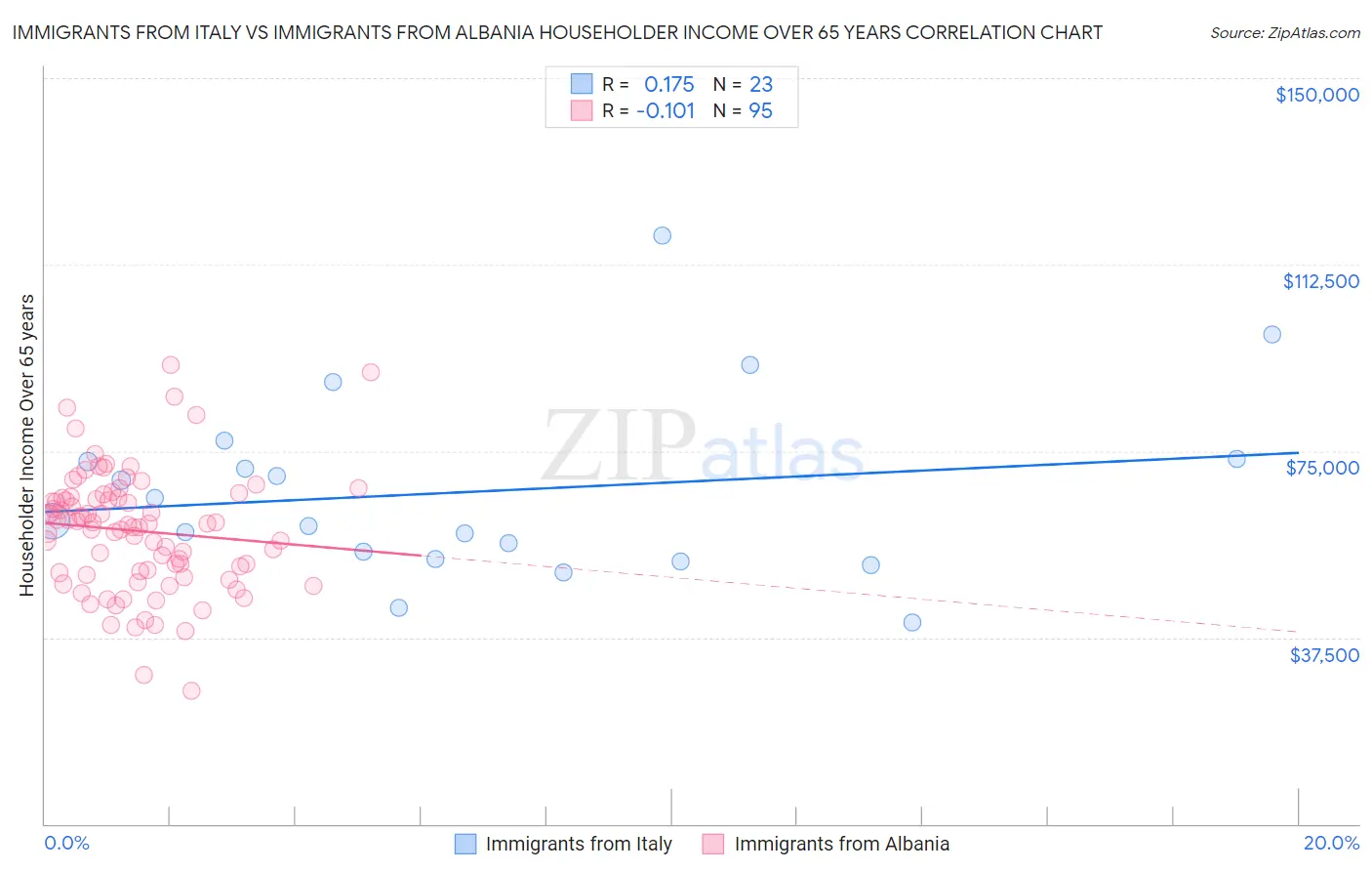 Immigrants from Italy vs Immigrants from Albania Householder Income Over 65 years