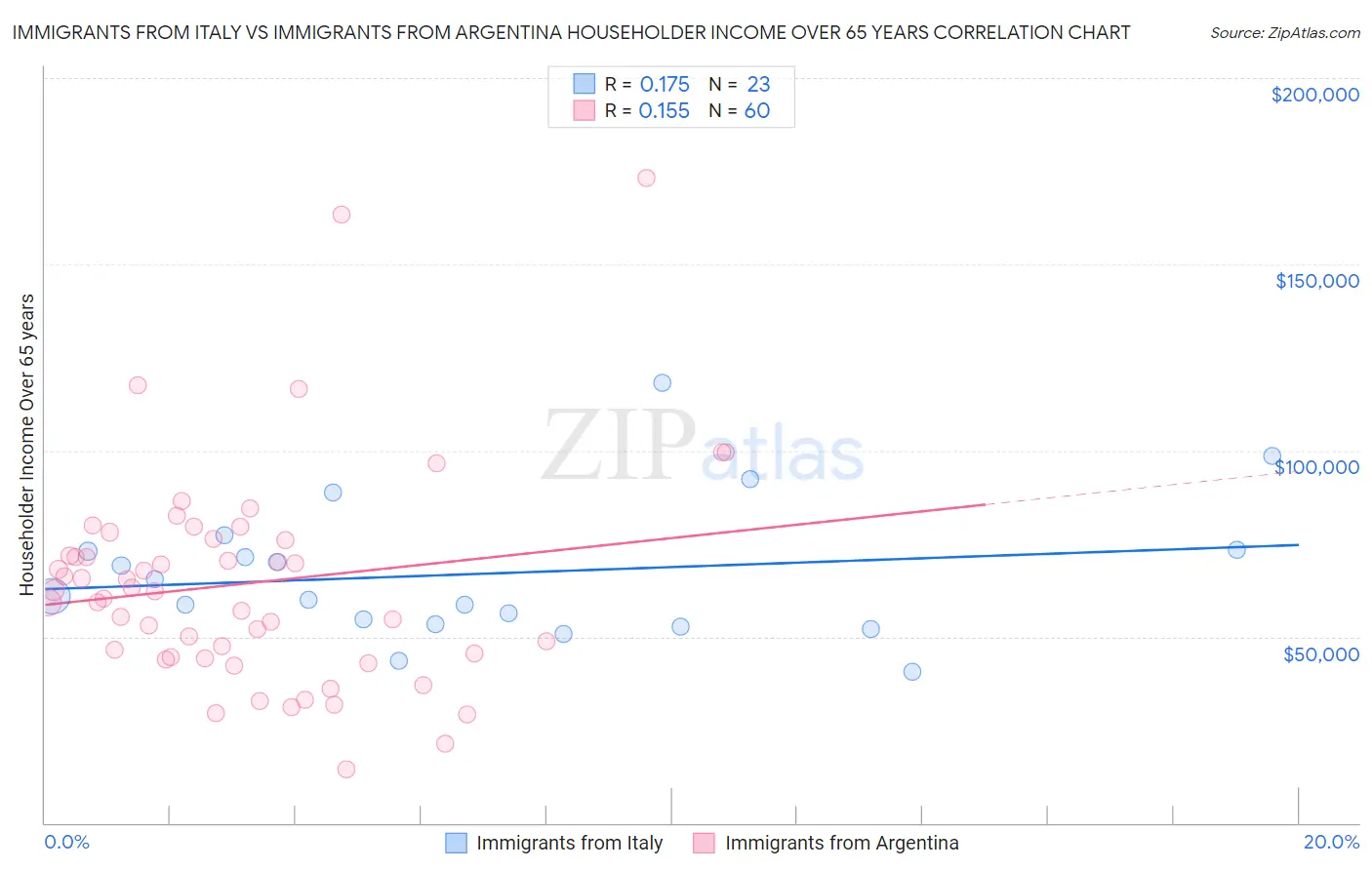 Immigrants from Italy vs Immigrants from Argentina Householder Income Over 65 years