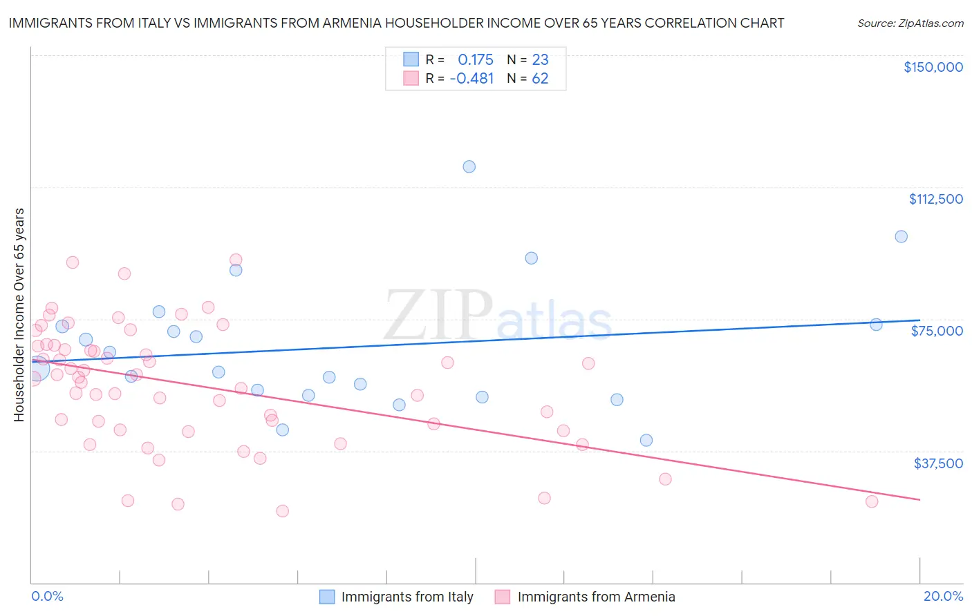 Immigrants from Italy vs Immigrants from Armenia Householder Income Over 65 years