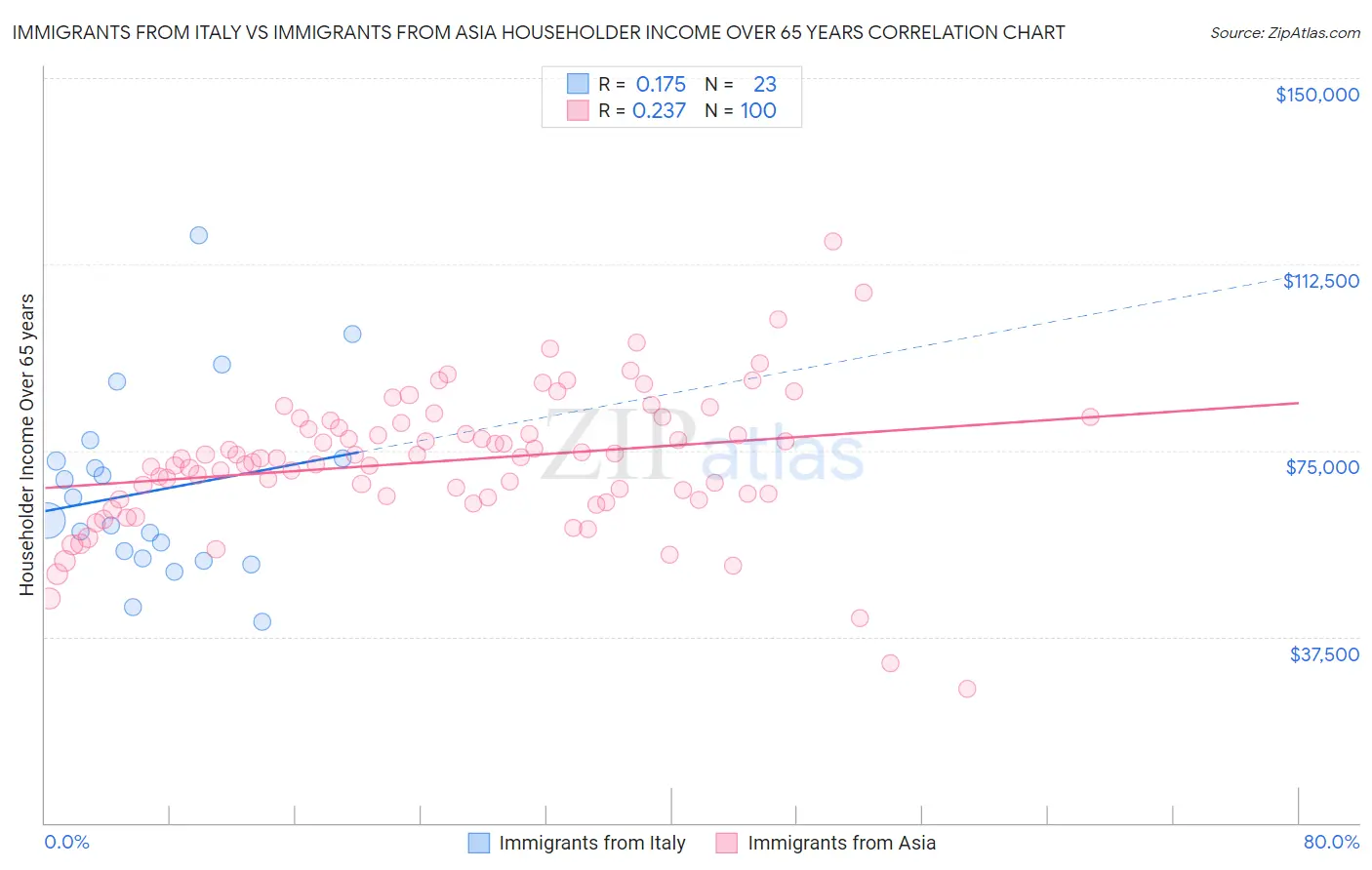 Immigrants from Italy vs Immigrants from Asia Householder Income Over 65 years