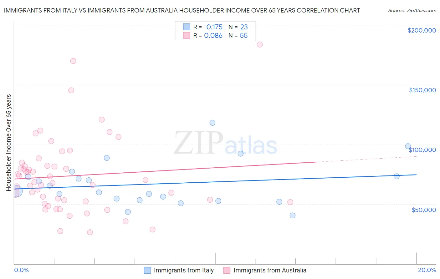 Immigrants from Italy vs Immigrants from Australia Householder Income Over 65 years