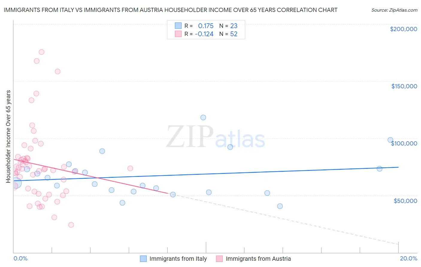 Immigrants from Italy vs Immigrants from Austria Householder Income Over 65 years