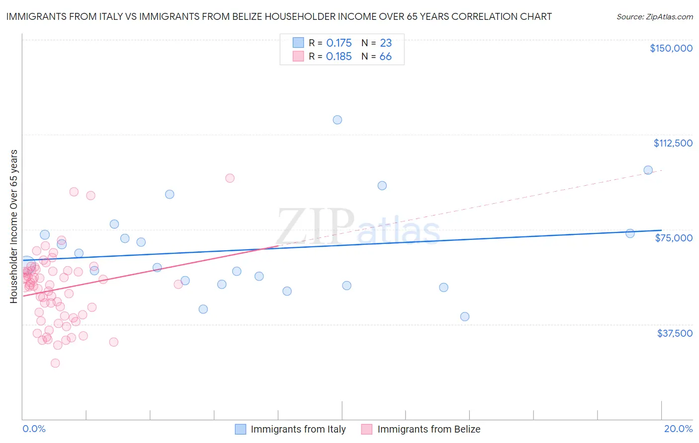 Immigrants from Italy vs Immigrants from Belize Householder Income Over 65 years