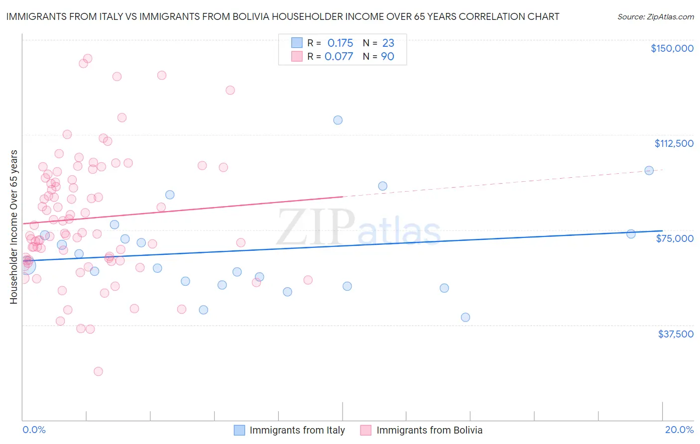 Immigrants from Italy vs Immigrants from Bolivia Householder Income Over 65 years