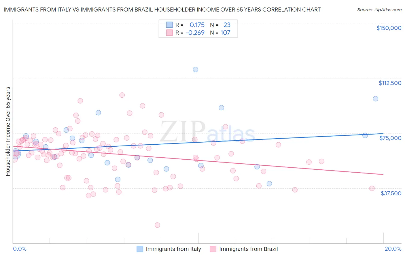 Immigrants from Italy vs Immigrants from Brazil Householder Income Over 65 years