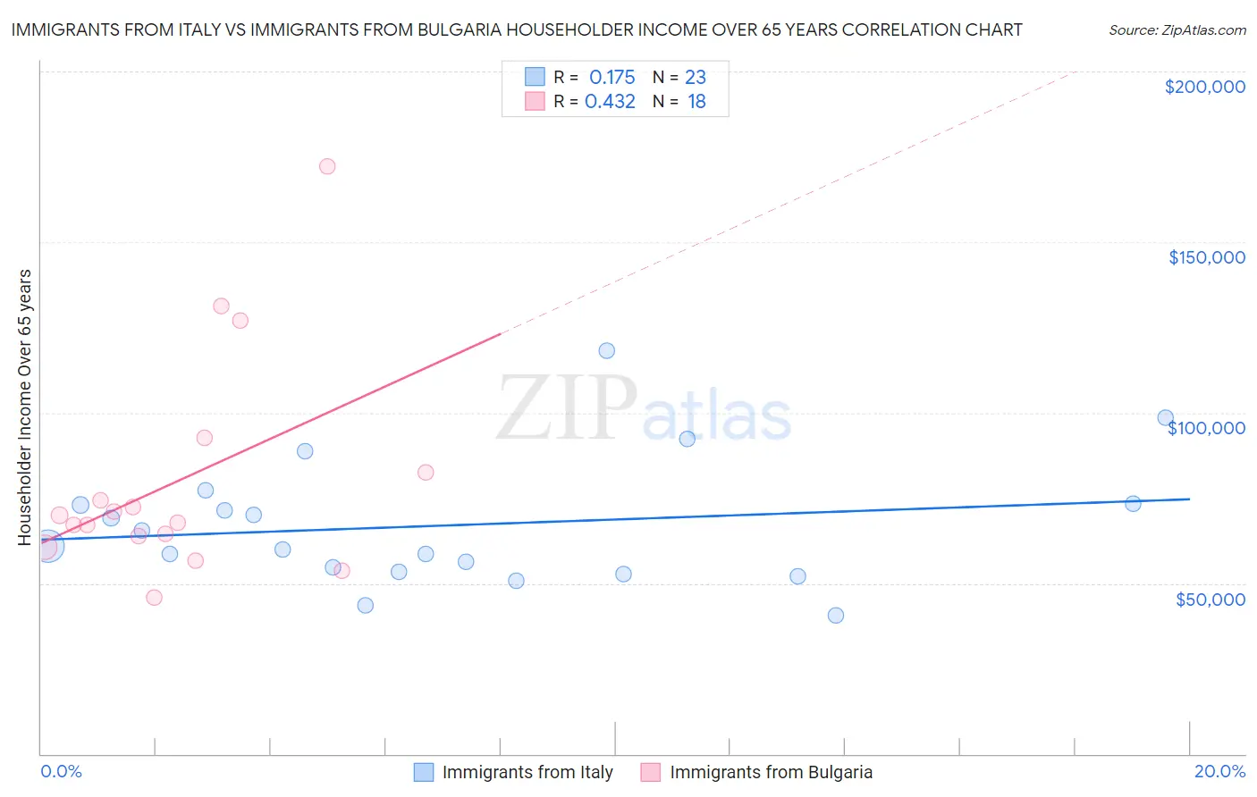 Immigrants from Italy vs Immigrants from Bulgaria Householder Income Over 65 years
