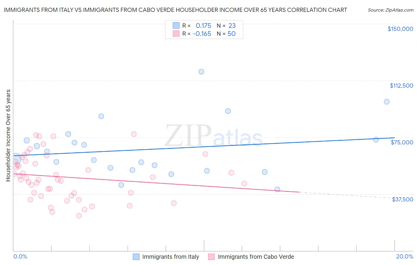 Immigrants from Italy vs Immigrants from Cabo Verde Householder Income Over 65 years