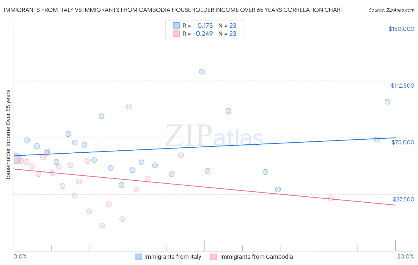 Immigrants from Italy vs Immigrants from Cambodia Householder Income Over 65 years