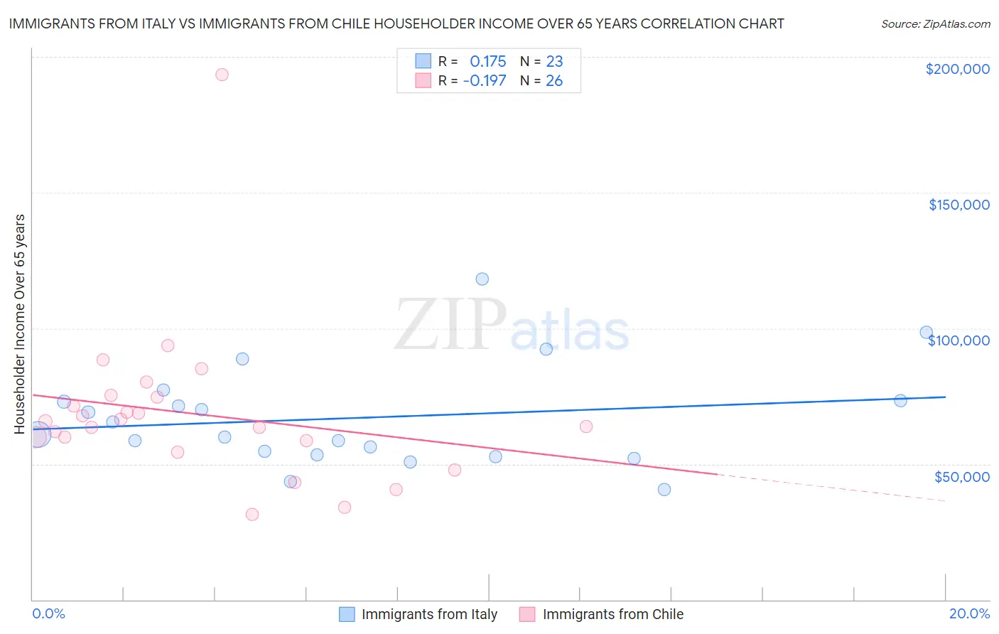Immigrants from Italy vs Immigrants from Chile Householder Income Over 65 years