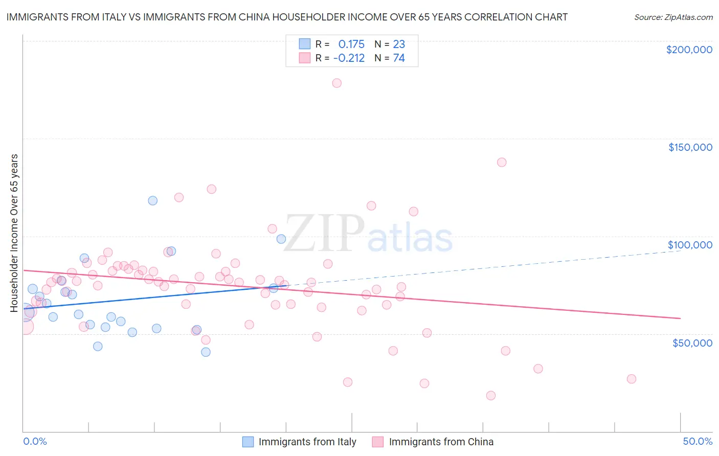 Immigrants from Italy vs Immigrants from China Householder Income Over 65 years