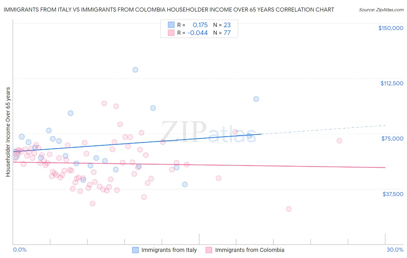 Immigrants from Italy vs Immigrants from Colombia Householder Income Over 65 years